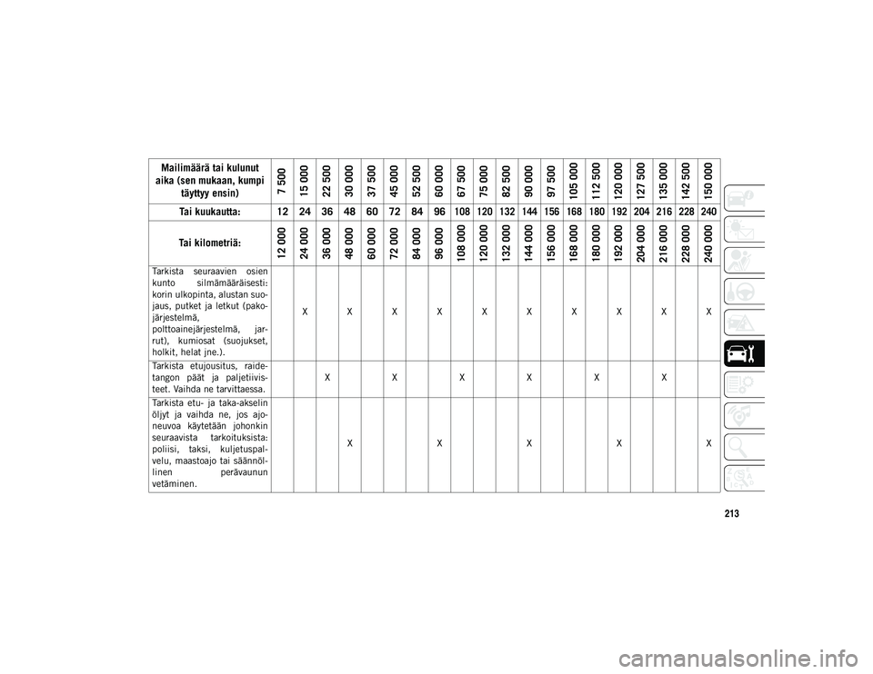 JEEP WRANGLER 2DOORS 2020 Käyttö- ja huolto-ohjekirja (in in Finnish) 213
Tarkista seuraavien osien
kunto silmämääräisesti:
korin ulkopinta, alustan suo-
jaus, putket ja letkut (pako-
järjestelmä,
polttoainejärjestelmä, jar-
rut), kumiosat (suojukset,
JEEP WRANGLER 2DOORS 2020 Käyttö- ja huolto-ohjekirja (in in Finnish) 213
Tarkista seuraavien osien
kunto silmämääräisesti:
korin ulkopinta, alustan suo-
jaus, putket ja letkut (pako-
järjestelmä,
polttoainejärjestelmä, jar-
rut), kumiosat (suojukset,