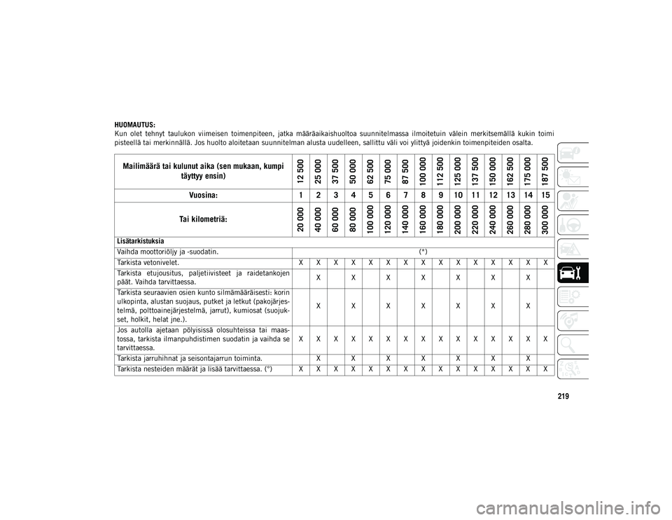 JEEP WRANGLER 2DOORS 2020  Käyttö- ja huolto-ohjekirja (in in Finnish) 219
HUOMAUTUS:
Kun  olet  tehnyt  taulukon  viimeisen  toimenpiteen,  jatka  määräaikaishuoltoa  suunnitelmassa  ilmoitetuin  välein  merkitsemällä  kukin  toimi
pisteellä tai merkinnällä. Jo