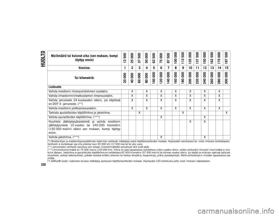 JEEP WRANGLER 2DOORS 2020  Käyttö- ja huolto-ohjekirja (in in Finnish) HUOLTO
220
(*) Moottoriöljyn ja moottoriöljynsuodattimen todellinen vaihtoväli määräytyy auton käyttöolosuhteiden mukaan. Kojelaudan varoitusvalo tai -viesti ilmaisee vaihtotarpeen.
Vaihtoväl