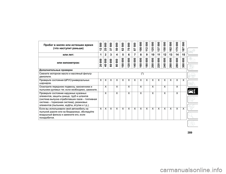 JEEP WRANGLER 2DOORS 2020  Руководство по эксплуатации и техобслуживанию (in Russian) 289
Пробег в милях или истекшее время 
(что наступит раньше)
12 500
25 000
37 500
50 000
62 500
75 000
87 500
100 000 112 500
125 000
137 500
150 000
162 5