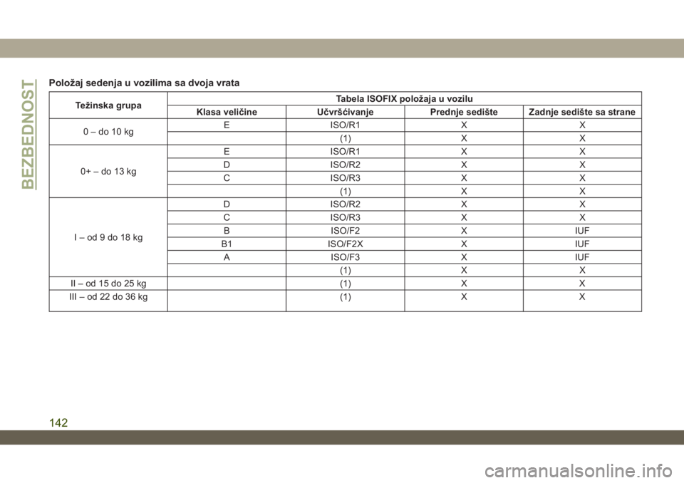 JEEP WRANGLER 2DOORS 2018  Knjižica za upotrebu i održavanje (in Serbian) Položaj sedenja u vozilima sa dvoja vrata
Težinska grupaTabela ISOFIX položaja u vozilu
Klasa veličine Učvršćivanje Prednje sedište Zadnje sedište sa strane
0–do10kgE ISO/R1 X X
(1) X X
0+�