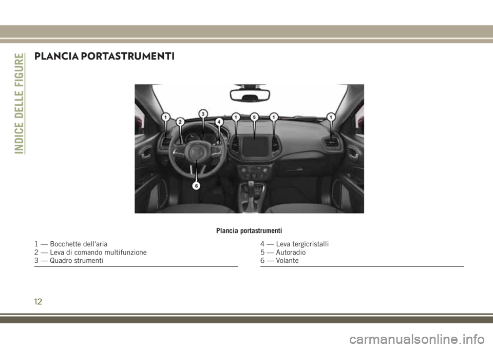 JEEP COMPASS 2018 Libretto Uso Manutenzione (in Italian) PLANCIA PORTASTRUMENTI
Plancia portastrumenti
1 — Bocchette dell'aria
2 — Leva di comando multifunzione
3 — Quadro strumenti4 — Leva tergicristalli
5 — Autoradio
6 — Volante
INDICE DEL JEEP COMPASS 2018 Libretto Uso Manutenzione (in Italian) PLANCIA PORTASTRUMENTI
Plancia portastrumenti
1 — Bocchette dell'aria
2 — Leva di comando multifunzione
3 — Quadro strumenti4 — Leva tergicristalli
5 — Autoradio
6 — Volante
INDICE DEL