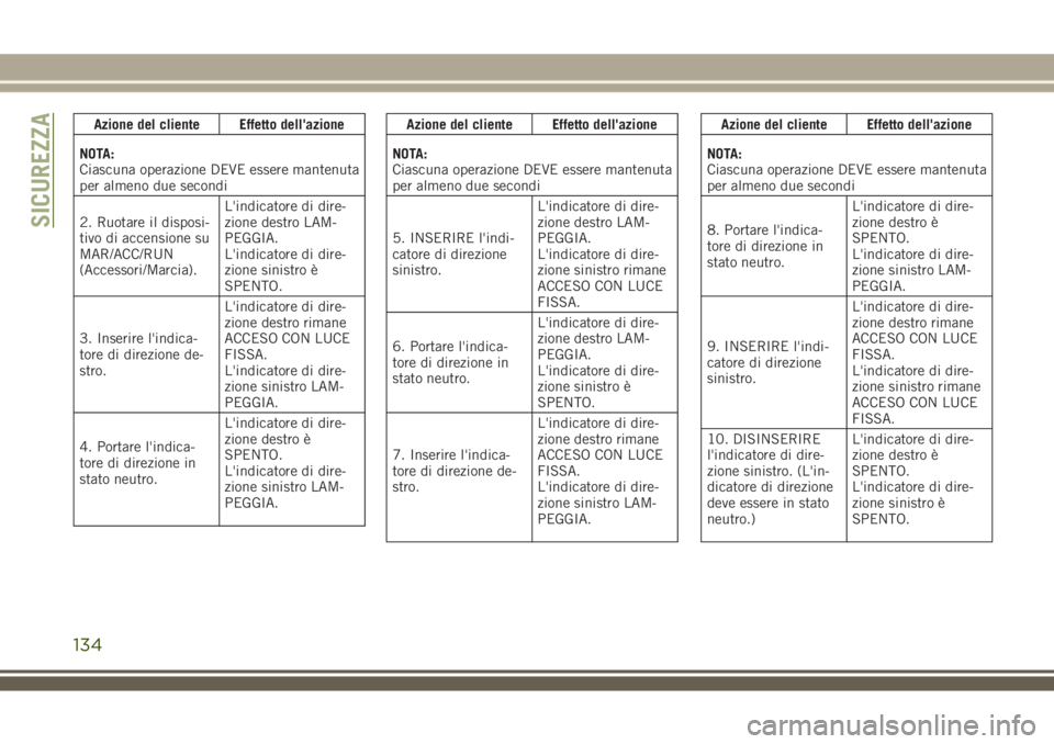 JEEP COMPASS 2018 Libretto Uso Manutenzione (in Italian) Azione del cliente Effetto dell'azione
NOTA:
Ciascuna operazione DEVE essere mantenuta
per almeno due secondi
2. Ruotare il disposi-
tivo di accensione su
MAR/ACC/RUN
(Accessori/Marcia).L'indi JEEP COMPASS 2018 Libretto Uso Manutenzione (in Italian) Azione del cliente Effetto dell'azione
NOTA:
Ciascuna operazione DEVE essere mantenuta
per almeno due secondi
2. Ruotare il disposi-
tivo di accensione su
MAR/ACC/RUN
(Accessori/Marcia).L'indi