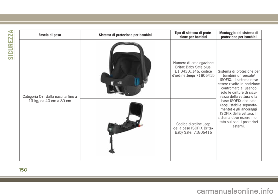 JEEP COMPASS 2018 Libretto Uso Manutenzione (in Italian) Fascia di peso Sistema di protezione per bambiniTipo di sistema di prote-
zione per bambiniMontaggio del sistema di
protezione per bambini
Categoria 0+: dalla nascita fino a
13 kg, da 40 cm a 80 cm
Nu JEEP COMPASS 2018 Libretto Uso Manutenzione (in Italian) Fascia di peso Sistema di protezione per bambiniTipo di sistema di prote-
zione per bambiniMontaggio del sistema di
protezione per bambini
Categoria 0+: dalla nascita fino a
13 kg, da 40 cm a 80 cm
Nu