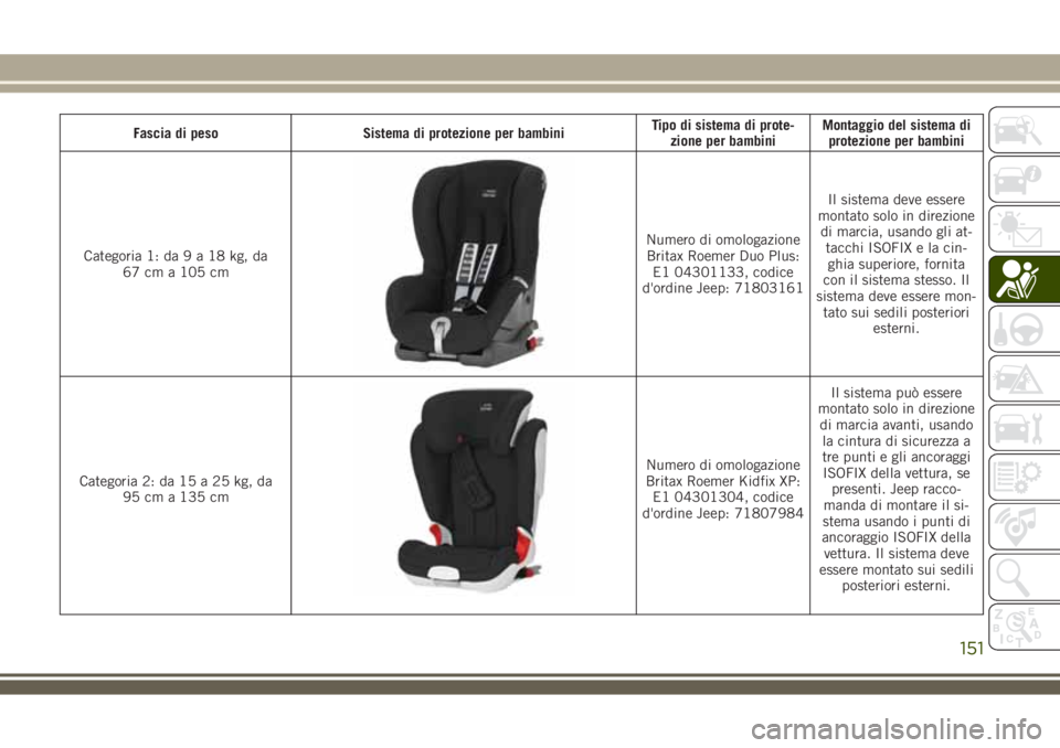 JEEP COMPASS 2018 Libretto Uso Manutenzione (in Italian) Fascia di peso Sistema di protezione per bambiniTipo di sistema di prote-
zione per bambiniMontaggio del sistema di
protezione per bambini
Categoria 1: da9a18kg,da
67 cm a 105 cm
Numero di omologazion JEEP COMPASS 2018 Libretto Uso Manutenzione (in Italian) Fascia di peso Sistema di protezione per bambiniTipo di sistema di prote-
zione per bambiniMontaggio del sistema di
protezione per bambini
Categoria 1: da9a18kg,da
67 cm a 105 cm
Numero di omologazion