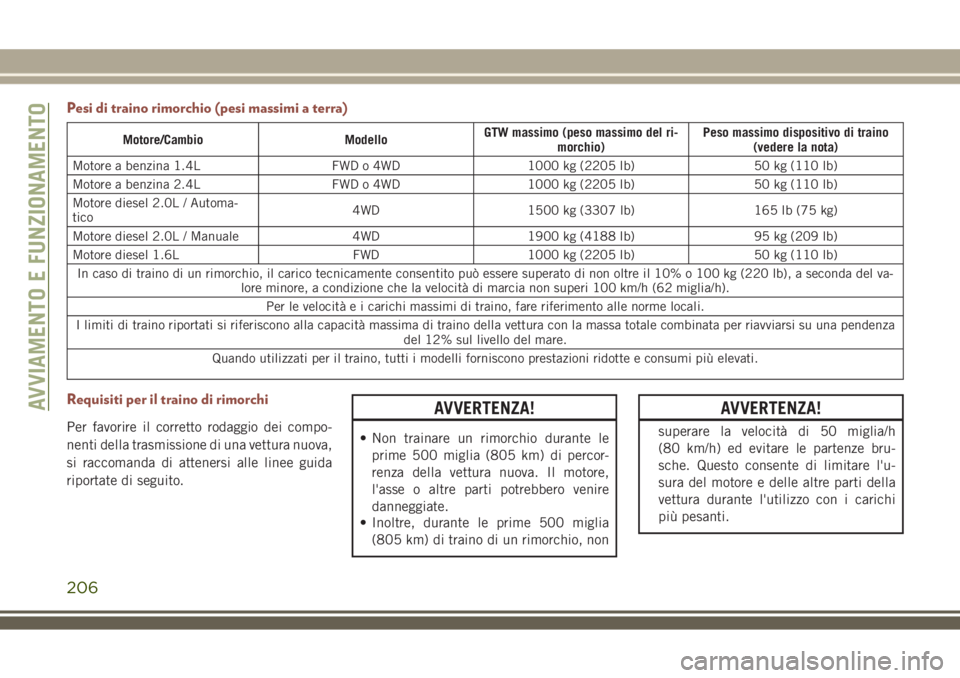JEEP COMPASS 2018 Libretto Uso Manutenzione (in Italian) Pesi di traino rimorchio (pesi massimi a terra)
Motore/Cambio ModelloGTW massimo (peso massimo del ri-
morchio)Peso massimo dispositivo di traino
(vedere la nota)
Motore a benzina 1.4L FWD o 4WD 1000 JEEP COMPASS 2018 Libretto Uso Manutenzione (in Italian) Pesi di traino rimorchio (pesi massimi a terra)
Motore/Cambio ModelloGTW massimo (peso massimo del ri-
morchio)Peso massimo dispositivo di traino
(vedere la nota)
Motore a benzina 1.4L FWD o 4WD 1000