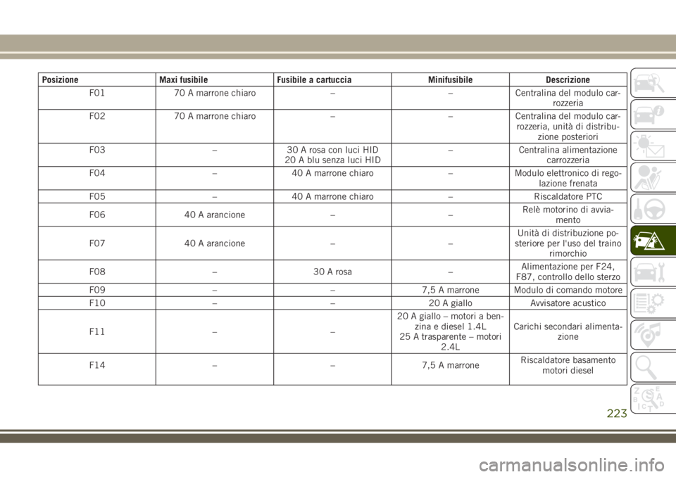 JEEP COMPASS 2018 Libretto Uso Manutenzione (in Italian) Posizione Maxi fusibile Fusibile a cartuccia Minifusibile Descrizione
F01 70 A marrone chiaro – – Centralina del modulo car-
rozzeria
F02 70 A marrone chiaro – – Centralina del modulo car-
roz JEEP COMPASS 2018 Libretto Uso Manutenzione (in Italian) Posizione Maxi fusibile Fusibile a cartuccia Minifusibile Descrizione
F01 70 A marrone chiaro – – Centralina del modulo car-
rozzeria
F02 70 A marrone chiaro – – Centralina del modulo car-
roz