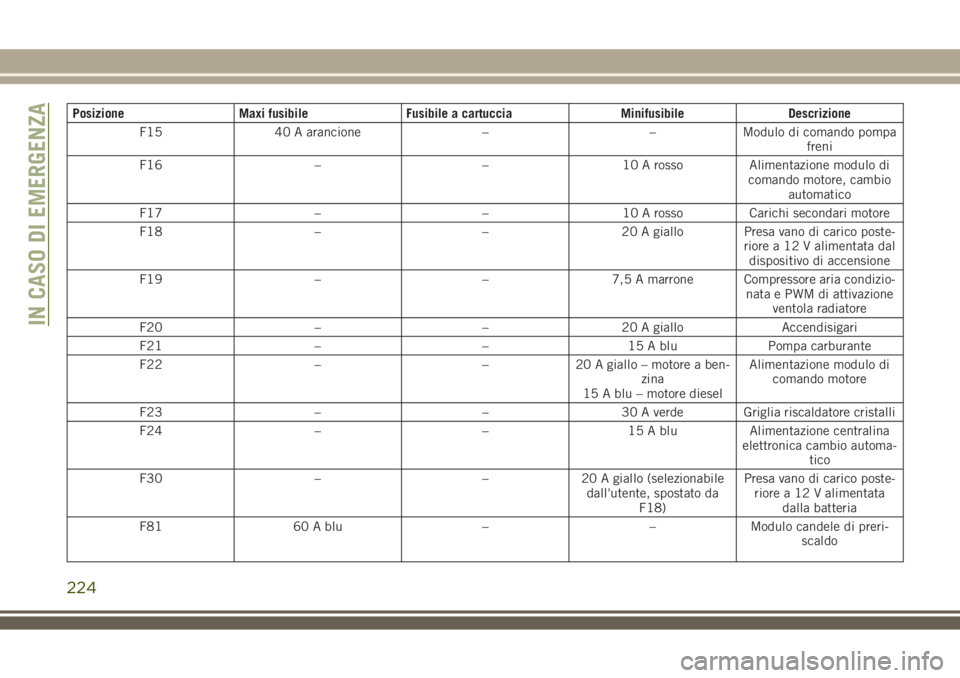 JEEP COMPASS 2018 Libretto Uso Manutenzione (in Italian) Posizione Maxi fusibile Fusibile a cartuccia Minifusibile Descrizione
F15 40 A arancione – – Modulo di comando pompa
freni
F16 – – 10 A rosso Alimentazione modulo di
comando motore, cambio
aut JEEP COMPASS 2018 Libretto Uso Manutenzione (in Italian) Posizione Maxi fusibile Fusibile a cartuccia Minifusibile Descrizione
F15 40 A arancione – – Modulo di comando pompa
freni
F16 – – 10 A rosso Alimentazione modulo di
comando motore, cambio
aut