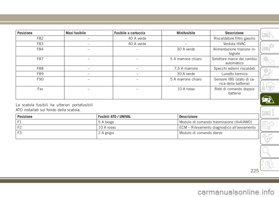JEEP COMPASS 2018 Libretto Uso Manutenzione (in Italian) Posizione Maxi fusibile Fusibile a cartuccia Minifusibile Descrizione
F82 – 40 A verde – Riscaldatore filtro gasolio
F83 – 40 A verde – Ventola HVAC
F84 – – 30 A verde Alimentazione trazio JEEP COMPASS 2018 Libretto Uso Manutenzione (in Italian) Posizione Maxi fusibile Fusibile a cartuccia Minifusibile Descrizione
F82 – 40 A verde – Riscaldatore filtro gasolio
F83 – 40 A verde – Ventola HVAC
F84 – – 30 A verde Alimentazione trazio