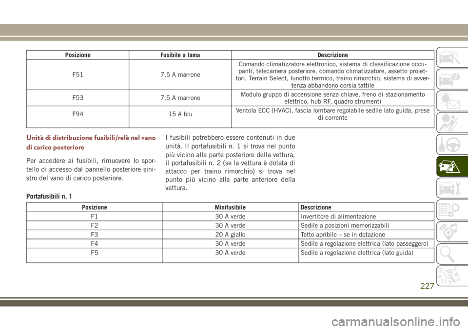 JEEP COMPASS 2018 Libretto Uso Manutenzione (in Italian) Posizione Fusibile a lama Descrizione
F51 7,5 A marroneComando climatizzatore elettronico, sistema di classificazione occu-
panti, telecamera posteriore, comando climatizzatore, assetto proiet-
tori, JEEP COMPASS 2018 Libretto Uso Manutenzione (in Italian) Posizione Fusibile a lama Descrizione
F51 7,5 A marroneComando climatizzatore elettronico, sistema di classificazione occu-
panti, telecamera posteriore, comando climatizzatore, assetto proiet-
tori,