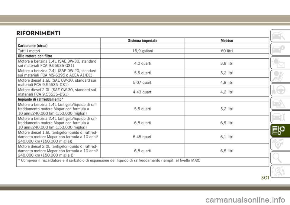 JEEP COMPASS 2018 Libretto Uso Manutenzione (in Italian) RIFORNIMENTI
Sistema imperiale Metrico
Carburante (circa)
Tutti i motori 15,9 galloni 60 litri
Olio motore con filtro
Motore a benzina 1.4L (SAE 0W-30, standard
sui materiali FCA 9.55535-GS1)4,0 quart JEEP COMPASS 2018 Libretto Uso Manutenzione (in Italian) RIFORNIMENTI
Sistema imperiale Metrico
Carburante (circa)
Tutti i motori 15,9 galloni 60 litri
Olio motore con filtro
Motore a benzina 1.4L (SAE 0W-30, standard
sui materiali FCA 9.55535-GS1)4,0 quart