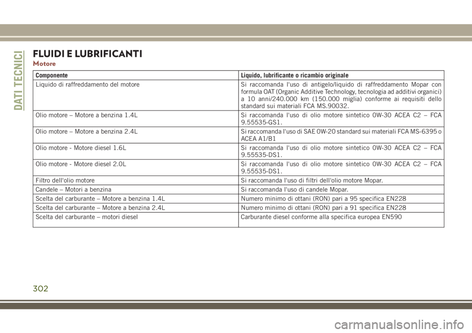 JEEP COMPASS 2018 Libretto Uso Manutenzione (in Italian) FLUIDI E LUBRIFICANTI
Motore
Componente Liquido, lubrificante o ricambio originale
Liquido di raffreddamento del motore Si raccomanda l'uso di antigelo/liquido di raffreddamento Mopar con
formula JEEP COMPASS 2018 Libretto Uso Manutenzione (in Italian) FLUIDI E LUBRIFICANTI
Motore
Componente Liquido, lubrificante o ricambio originale
Liquido di raffreddamento del motore Si raccomanda l'uso di antigelo/liquido di raffreddamento Mopar con
formula