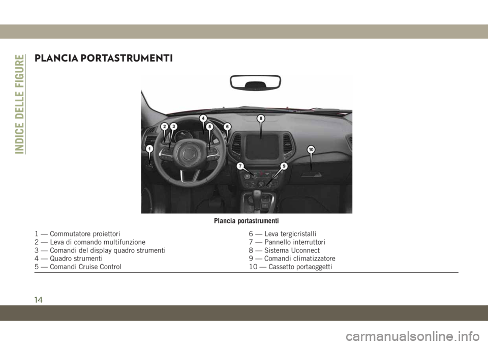 JEEP COMPASS 2019 Libretto Uso Manutenzione (in Italian) PLANCIA PORTASTRUMENTI
Plancia portastrumenti
1 — Commutatore proiettori 6 — Leva tergicristalli
2 — Leva di comando multifunzione 7 — Pannello interruttori
3 — Comandi del display quadro st JEEP COMPASS 2019 Libretto Uso Manutenzione (in Italian) PLANCIA PORTASTRUMENTI
Plancia portastrumenti
1 — Commutatore proiettori 6 — Leva tergicristalli
2 — Leva di comando multifunzione 7 — Pannello interruttori
3 — Comandi del display quadro st