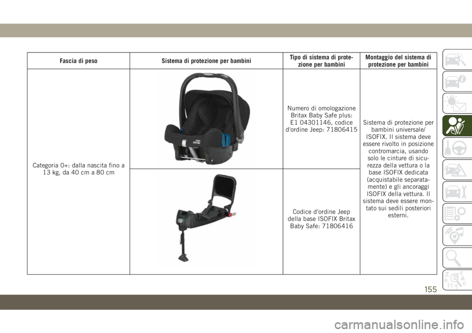 JEEP COMPASS 2019 Libretto Uso Manutenzione (in Italian) Fascia di peso Sistema di protezione per bambiniTipo di sistema di prote-
zione per bambiniMontaggio del sistema di
protezione per bambini
Categoria 0+: dalla nascita fino a
13 kg, da 40 cm a 80 cm
Nu JEEP COMPASS 2019 Libretto Uso Manutenzione (in Italian) Fascia di peso Sistema di protezione per bambiniTipo di sistema di prote-
zione per bambiniMontaggio del sistema di
protezione per bambini
Categoria 0+: dalla nascita fino a
13 kg, da 40 cm a 80 cm
Nu