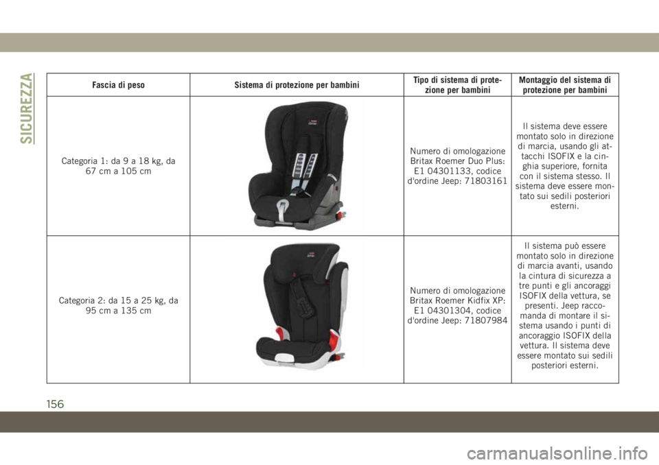 JEEP COMPASS 2019 Libretto Uso Manutenzione (in Italian) Fascia di peso Sistema di protezione per bambiniTipo di sistema di prote-
zione per bambiniMontaggio del sistema di
protezione per bambini
Categoria 1: da9a18kg,da
67 cm a 105 cm
Numero di omologazion JEEP COMPASS 2019 Libretto Uso Manutenzione (in Italian) Fascia di peso Sistema di protezione per bambiniTipo di sistema di prote-
zione per bambiniMontaggio del sistema di
protezione per bambini
Categoria 1: da9a18kg,da
67 cm a 105 cm
Numero di omologazion