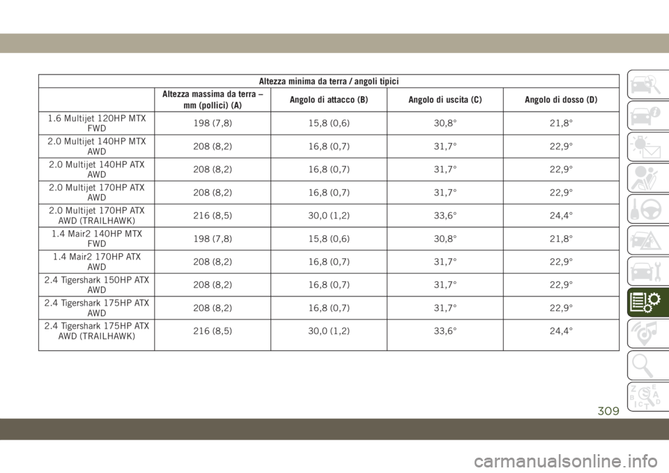 JEEP COMPASS 2019 Libretto Uso Manutenzione (in Italian) Altezza minima da terra / angoli tipici
Altezza massima da terra –
mm (pollici) (A)Angolo di attacco (B) Angolo di uscita (C) Angolo di dosso (D)
1.6 Multijet 120HP MTX
FWD198 (7,8) 15,8 (0,6) 30,8Â JEEP COMPASS 2019 Libretto Uso Manutenzione (in Italian) Altezza minima da terra / angoli tipici
Altezza massima da terra –
mm (pollici) (A)Angolo di attacco (B) Angolo di uscita (C) Angolo di dosso (D)
1.6 Multijet 120HP MTX
FWD198 (7,8) 15,8 (0,6) 30,8Â