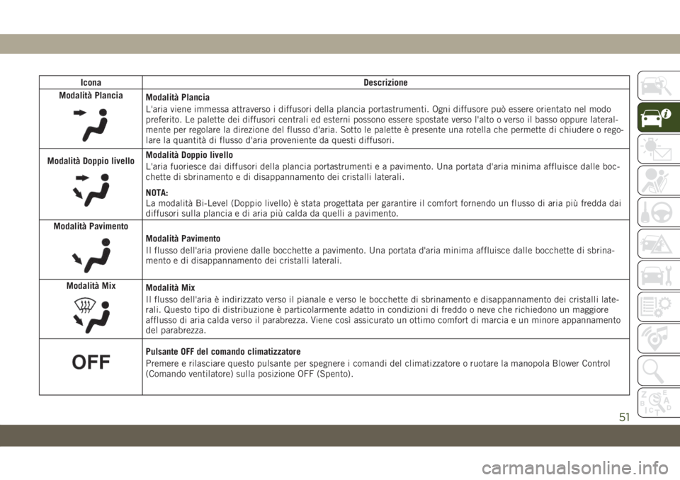 JEEP COMPASS 2019  Libretto Uso Manutenzione (in Italian) Icona Descrizione
Modalità Plancia
Modalità Plancia
L'aria viene immessa attraverso i diffusori della plancia portastrumenti. Ogni diffusore può essere orientato nel modo
preferito. Le palette 