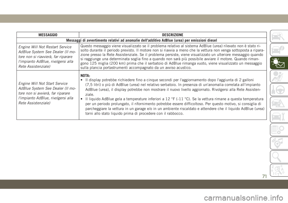 JEEP COMPASS 2019  Libretto Uso Manutenzione (in Italian) MESSAGGIO DESCRIZIONE
Messaggi di avvertimento relativi ad anomalie dell'additivo AdBlue (urea) per emissioni diesel
Engine Will Not Restart Service
AdBlue System See Dealer (Il mo-
tore non si ri