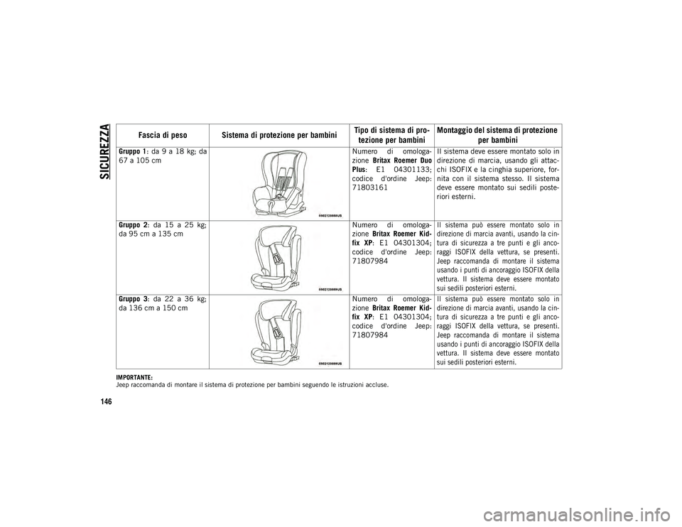 JEEP COMPASS 2020  Libretto Uso Manutenzione (in Italian) SICUREZZA
146
IMPORTANTE:
Jeep raccomanda di montare il sistema di protezione per bambini seguendo le istruzioni accluse.
Gruppo 1:  da  9  a  18  kg;  da
67 a 105 cmNumero  di  omologa
-
zione  Brita