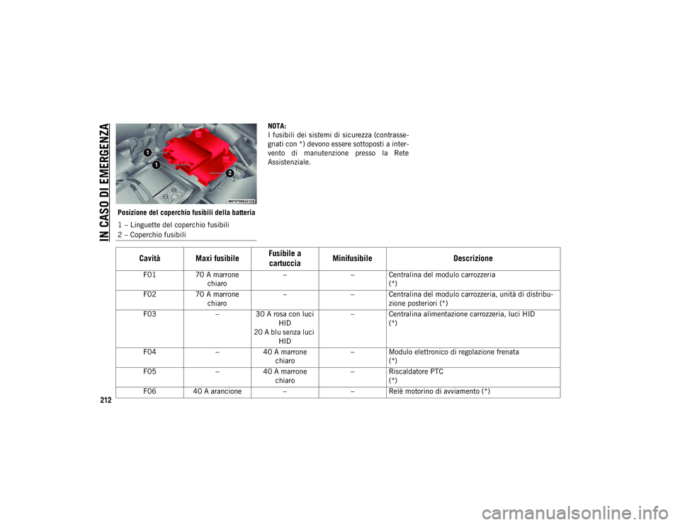 JEEP COMPASS 2020 Libretto Uso Manutenzione (in Italian) IN CASO DI EMERGENZA
212
Posizione del coperchio fusibili della batteriaNOTA:
I fusibili dei sistemi di sicurezza (contrasse
-
gnati con *) devono essere sottoposti a inter -
vento di manutenzione JEEP COMPASS 2020 Libretto Uso Manutenzione (in Italian) IN CASO DI EMERGENZA
212
Posizione del coperchio fusibili della batteriaNOTA:
I fusibili dei sistemi di sicurezza (contrasse
-
gnati con *) devono essere sottoposti a inter -
vento di manutenzione