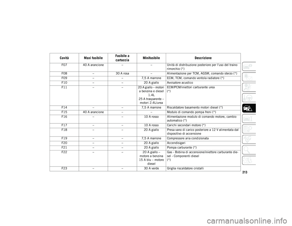 JEEP COMPASS 2020  Libretto Uso Manutenzione (in Italian) 213
F0740 A arancione –– Unità di distribuzione posteriore per l'uso del traino 
rimorchio (*)
F08 –30 A rosa – Alimentazione per TCM, AGSM, comando sterzo (*)
F09 ––7,5 A marrone ECM