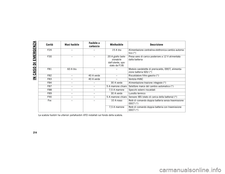 JEEP COMPASS 2020 Libretto Uso Manutenzione (in Italian) IN CASO DI EMERGENZA
214
La scatola fusibili ha ulteriori portafusibili ATO installati sul fondo della scatola.F24
––15 A blu Alimentazione centralina elettronica cambio automa -
tico (*)
F30 – JEEP COMPASS 2020 Libretto Uso Manutenzione (in Italian) IN CASO DI EMERGENZA
214
La scatola fusibili ha ulteriori portafusibili ATO installati sul fondo della scatola.F24
––15 A blu Alimentazione centralina elettronica cambio automa -
tico (*)
F30 –