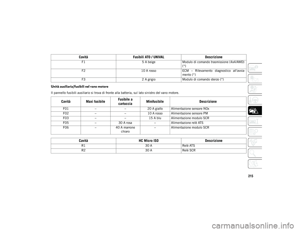 JEEP COMPASS 2020 Libretto Uso Manutenzione (in Italian) 215
Unità ausiliaria/fusibili nel vano motore
Il pannello fusibili ausiliario si trova di fronte alla batteria, sul lato sinistro del vano motore.
CavitàFusibili ATO / UNIVAL Descrizione
F15 A beige JEEP COMPASS 2020 Libretto Uso Manutenzione (in Italian) 215
Unità ausiliaria/fusibili nel vano motore
Il pannello fusibili ausiliario si trova di fronte alla batteria, sul lato sinistro del vano motore.
CavitàFusibili ATO / UNIVAL Descrizione
F15 A beige