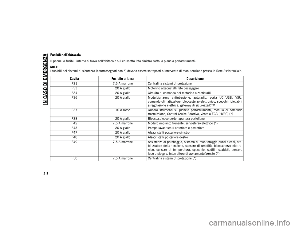 JEEP COMPASS 2020 Libretto Uso Manutenzione (in Italian) IN CASO DI EMERGENZA
216
Fusibili nell'abitacolo
Il pannello fusibili interno si trova nell'abitacolo sul cruscotto lato sinistro sotto la plancia portastrumenti.
NOTA:
I fusibili dei sistemi JEEP COMPASS 2020 Libretto Uso Manutenzione (in Italian) IN CASO DI EMERGENZA
216
Fusibili nell'abitacolo
Il pannello fusibili interno si trova nell'abitacolo sul cruscotto lato sinistro sotto la plancia portastrumenti.
NOTA:
I fusibili dei sistemi