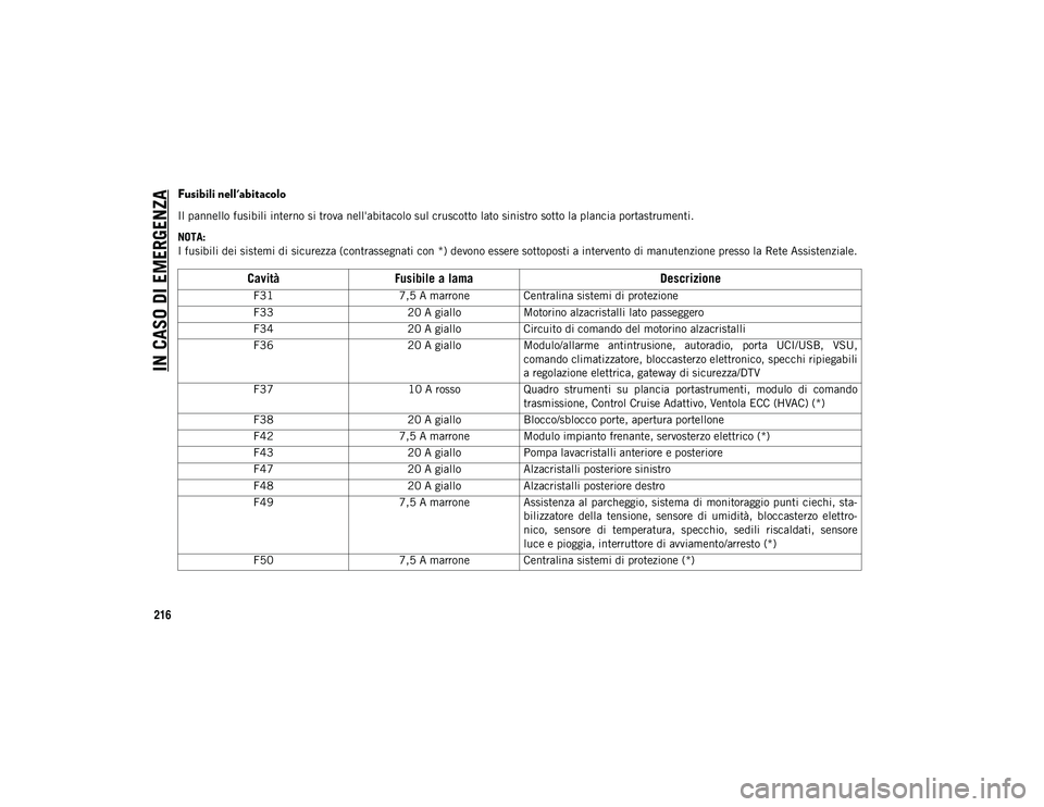 JEEP COMPASS 2020  Libretto Uso Manutenzione (in Italian) IN CASO DI EMERGENZA
216
Fusibili nell'abitacolo 
Il pannello fusibili interno si trova nell'abitacolo sul cruscotto lato sinistro sotto la plancia portastrumenti.
NOTA:
I fusibili dei sistemi