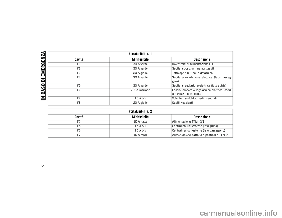 JEEP COMPASS 2020 Libretto Uso Manutenzione (in Italian) IN CASO DI EMERGENZA
218Portafusibili n. 1
Cavità Minifusibile Descrizione
F1 30 A verdeInvertitore di alimentazione (*)
F2 30 A verdeSedile a posizioni memorizzabili
F3 20 A gialloTetto apribile – JEEP COMPASS 2020 Libretto Uso Manutenzione (in Italian) IN CASO DI EMERGENZA
218Portafusibili n. 1
Cavità Minifusibile Descrizione
F1 30 A verdeInvertitore di alimentazione (*)
F2 30 A verdeSedile a posizioni memorizzabili
F3 20 A gialloTetto apribile –