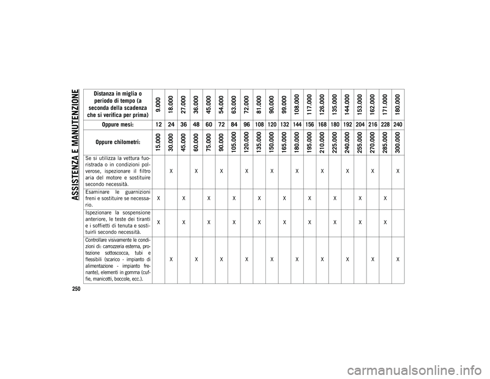 JEEP COMPASS 2020 Libretto Uso Manutenzione (in Italian) ASSISTENZA E MANUTENZIONE
250
Se si utilizza la vettura fuo-
ristrada o in condizioni pol -
verose, ispezionare il filtro
aria del motore e sostituire
secondo necessità. X X X X X X X JEEP COMPASS 2020 Libretto Uso Manutenzione (in Italian) ASSISTENZA E MANUTENZIONE
250
Se si utilizza la vettura fuo-
ristrada o in condizioni pol -
verose, ispezionare il filtro
aria del motore e sostituire
secondo necessità. X X X X X X X