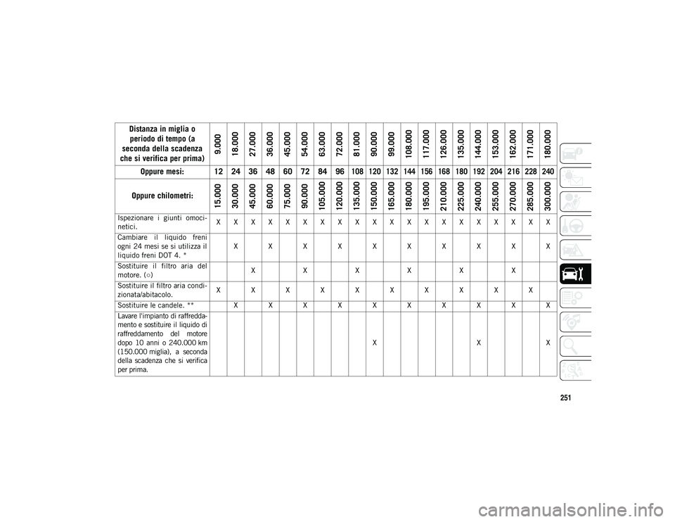 JEEP COMPASS 2020 Libretto Uso Manutenzione (in Italian) 251
Ispezionare i giunti omoci-
netici. X X X X X X X X X X X X X X X X X X X X
Cambiare il liquido freni
ogni 24 mesi se si utilizza il
liquido freni DOT 4. * X X X X X X X X X X
Sostituire il JEEP COMPASS 2020 Libretto Uso Manutenzione (in Italian) 251
Ispezionare i giunti omoci-
netici. X X X X X X X X X X X X X X X X X X X X
Cambiare il liquido freni
ogni 24 mesi se si utilizza il
liquido freni DOT 4. * X X X X X X X X X X
Sostituire il