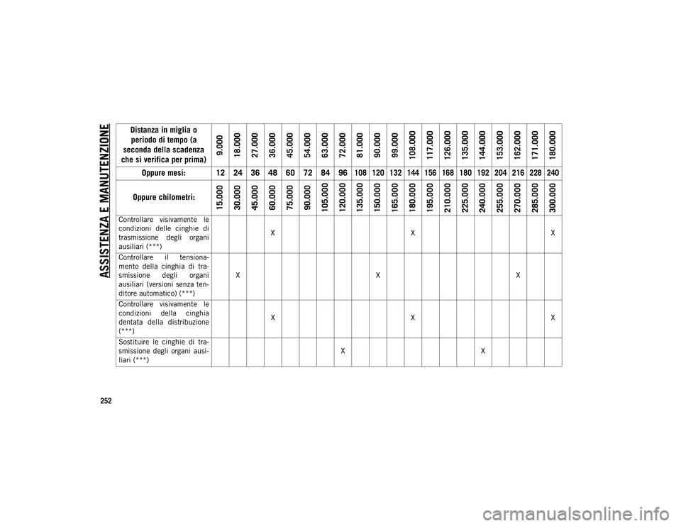 JEEP COMPASS 2020 Libretto Uso Manutenzione (in Italian) ASSISTENZA E MANUTENZIONE
252
Controllare visivamente le
condizioni delle cinghie di
trasmissione degli organi
ausiliari (***)X
XX
Controllare il tensiona -
mento della cinghia di tra -
s JEEP COMPASS 2020 Libretto Uso Manutenzione (in Italian) ASSISTENZA E MANUTENZIONE
252
Controllare visivamente le
condizioni delle cinghie di
trasmissione degli organi
ausiliari (***)X
XX
Controllare il tensiona -
mento della cinghia di tra -
s