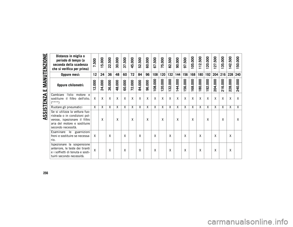 JEEP COMPASS 2020 Libretto Uso Manutenzione (in Italian) ASSISTENZA E MANUTENZIONE
256Distanza in miglia o
periodo di tempo (a
seconda della scadenza
che si verifica per prima)
7.500
15.000
22.500
30.000
37.500
45.000
52.500
60.000
67.500
75.000
82.500
9 JEEP COMPASS 2020 Libretto Uso Manutenzione (in Italian) ASSISTENZA E MANUTENZIONE
256Distanza in miglia o
periodo di tempo (a
seconda della scadenza
che si verifica per prima)
7.500
15.000
22.500
30.000
37.500
45.000
52.500
60.000
67.500
75.000
82.500
9