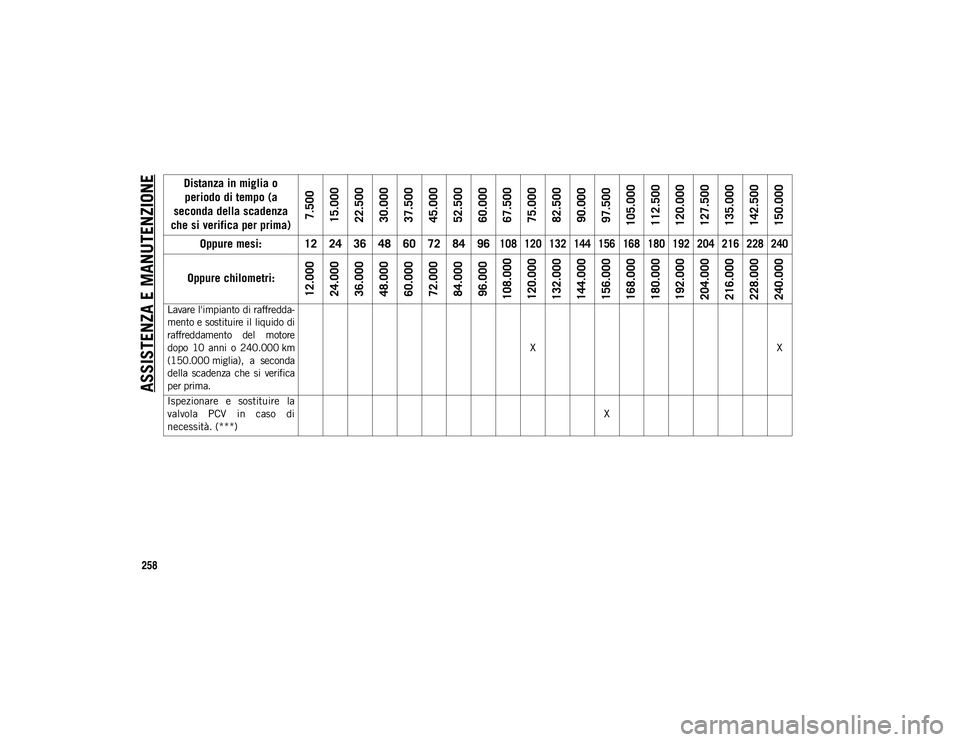 JEEP COMPASS 2020 Libretto Uso Manutenzione (in Italian) ASSISTENZA E MANUTENZIONE
258
Lavare l'impianto di raffredda-
mento e sostituire il liquido di
raffreddamento del motore
dopo 10 anni o 240.000 km
(150.000 miglia), a seconda
della scaden JEEP COMPASS 2020 Libretto Uso Manutenzione (in Italian) ASSISTENZA E MANUTENZIONE
258
Lavare l'impianto di raffredda-
mento e sostituire il liquido di
raffreddamento del motore
dopo 10 anni o 240.000 km
(150.000 miglia), a seconda
della scaden