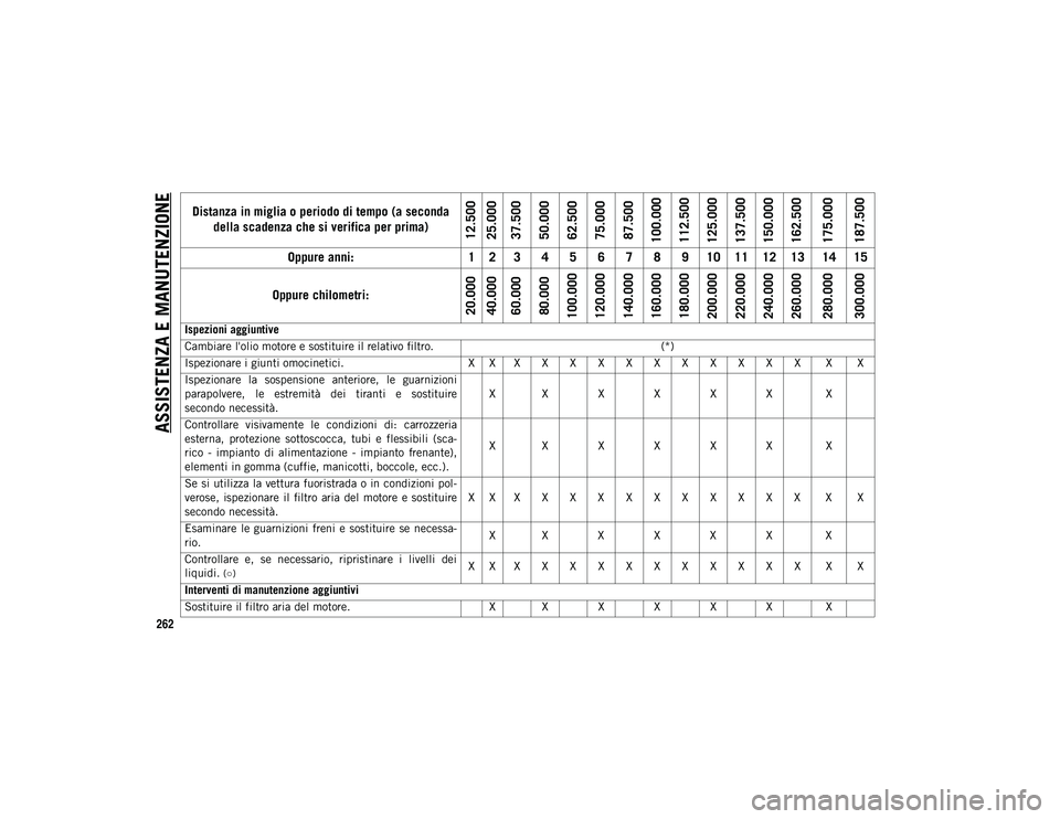 JEEP COMPASS 2020 Libretto Uso Manutenzione (in Italian) ASSISTENZA E MANUTENZIONE
262Distanza in miglia o periodo di tempo (a seconda
della scadenza che si verifica per prima)
12.500
25.000
37.500
50.000
62.500
75.000
87.500
100.000
112.500
125.000
137.50 JEEP COMPASS 2020 Libretto Uso Manutenzione (in Italian) ASSISTENZA E MANUTENZIONE
262Distanza in miglia o periodo di tempo (a seconda
della scadenza che si verifica per prima)
12.500
25.000
37.500
50.000
62.500
75.000
87.500
100.000
112.500
125.000
137.50