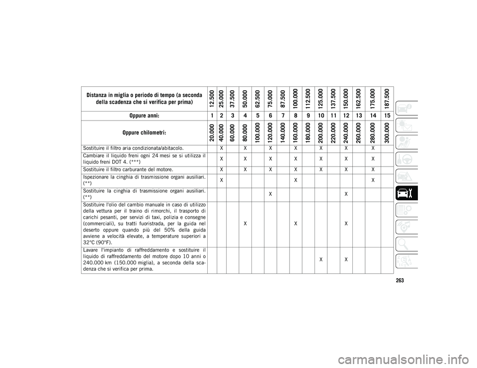 JEEP COMPASS 2020 Libretto Uso Manutenzione (in Italian) 263
Sostituire il filtro aria condizionata/abitacolo.X X X X X X X
Cambiare il liquido freni ogni 24 mesi se si utilizza il
liquido freni DOT 4. (***) X X X X X X X
Sostituire il filtro carbu JEEP COMPASS 2020 Libretto Uso Manutenzione (in Italian) 263
Sostituire il filtro aria condizionata/abitacolo.X X X X X X X
Cambiare il liquido freni ogni 24 mesi se si utilizza il
liquido freni DOT 4. (***) X X X X X X X
Sostituire il filtro carbu
