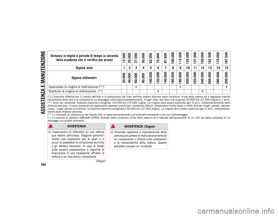 JEEP COMPASS 2020 Libretto Uso Manutenzione (in Italian) ASSISTENZA E MANUTENZIONE
264
(Segue)
(*) L'intervallo effettivo per il cambio dell'olio e la sostituzione del filtro dell'olio motore dipende dalle condizioni d'uso de JEEP COMPASS 2020 Libretto Uso Manutenzione (in Italian) ASSISTENZA E MANUTENZIONE
264
(Segue)
(*) L'intervallo effettivo per il cambio dell'olio e la sostituzione del filtro dell'olio motore dipende dalle condizioni d'uso de