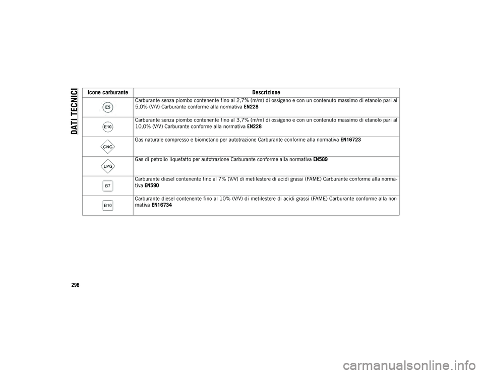 JEEP COMPASS 2020 Libretto Uso Manutenzione (in Italian) DATI TECNICI
296Icone carburante
Descrizione
Carburante senza piombo contenente fino al 2,7% (m/m) di ossigeno e con un contenuto massimo di etanolo pari al
5,0% (V/V) Carburante conforme alla normati JEEP COMPASS 2020 Libretto Uso Manutenzione (in Italian) DATI TECNICI
296Icone carburante
Descrizione
Carburante senza piombo contenente fino al 2,7% (m/m) di ossigeno e con un contenuto massimo di etanolo pari al
5,0% (V/V) Carburante conforme alla normati