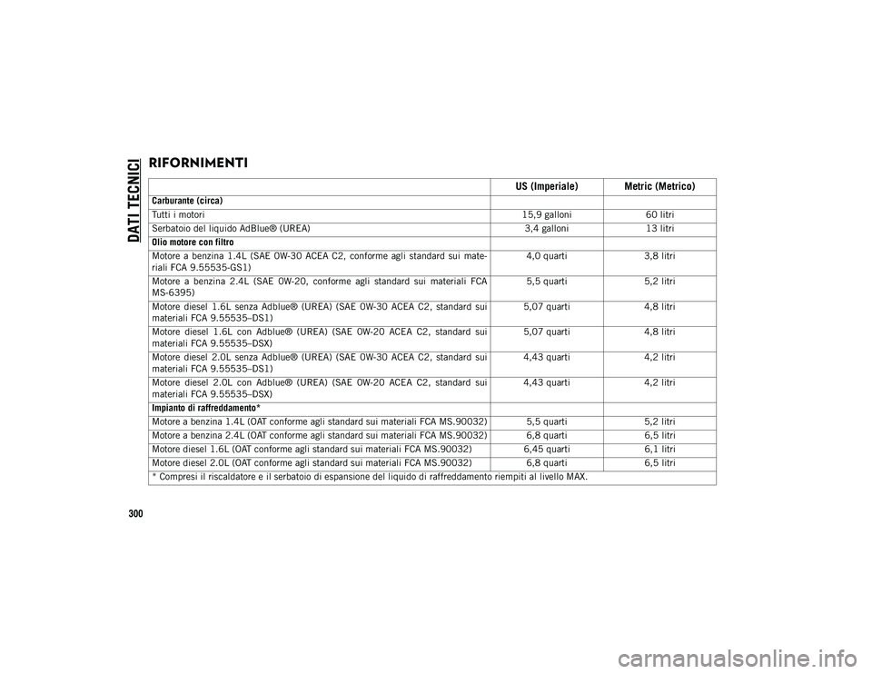JEEP COMPASS 2020 Libretto Uso Manutenzione (in Italian) DATI TECNICI
300
RIFORNIMENTI
US (Imperiale) Metric (Metrico)
Carburante (circa)
Tutti i motori15,9 galloni60 litri
Serbatoio del liquido AdBlue® (UREA) 3,4 galloni13 litri
Olio motore con filtro
JEEP COMPASS 2020 Libretto Uso Manutenzione (in Italian) DATI TECNICI
300
RIFORNIMENTI
US (Imperiale) Metric (Metrico)
Carburante (circa)
Tutti i motori15,9 galloni60 litri
Serbatoio del liquido AdBlue® (UREA) 3,4 galloni13 litri
Olio motore con filtro