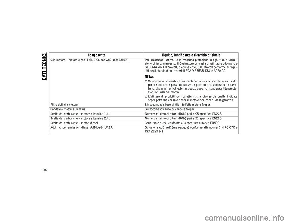 JEEP COMPASS 2020 Libretto Uso Manutenzione (in Italian) DATI TECNICI
302
Olio motore – motore diesel 1.6L 2.0L con AdBlue® (UREA)Per prestazioni ottimali e la massima protezione in ogni tipo di condi-
zione di funzionamento, il Costruttore JEEP COMPASS 2020 Libretto Uso Manutenzione (in Italian) DATI TECNICI
302
Olio motore – motore diesel 1.6L 2.0L con AdBlue® (UREA)Per prestazioni ottimali e la massima protezione in ogni tipo di condi-
zione di funzionamento, il Costruttore