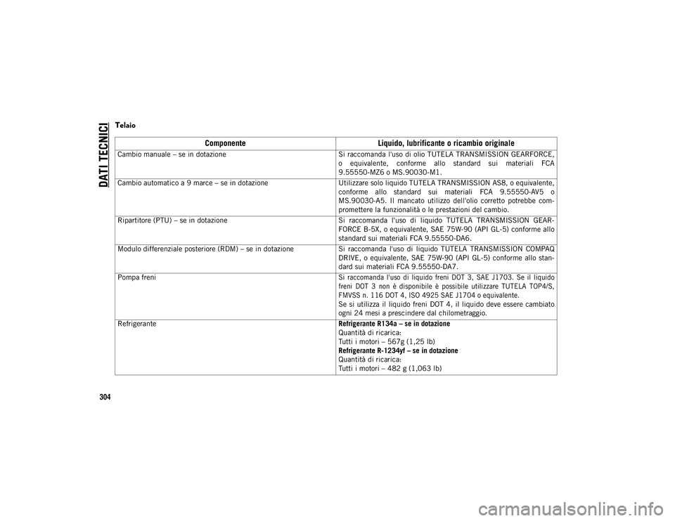 JEEP COMPASS 2020  Libretto Uso Manutenzione (in Italian) DATI TECNICI
304
Telaio   
ComponenteLiquido, lubrificante o ricambio originale
Cambio manuale – se in dotazione Si raccomanda l'uso di olio TUTELA TRANSMISSION GEARFORCE,
o  equivalente,  confo