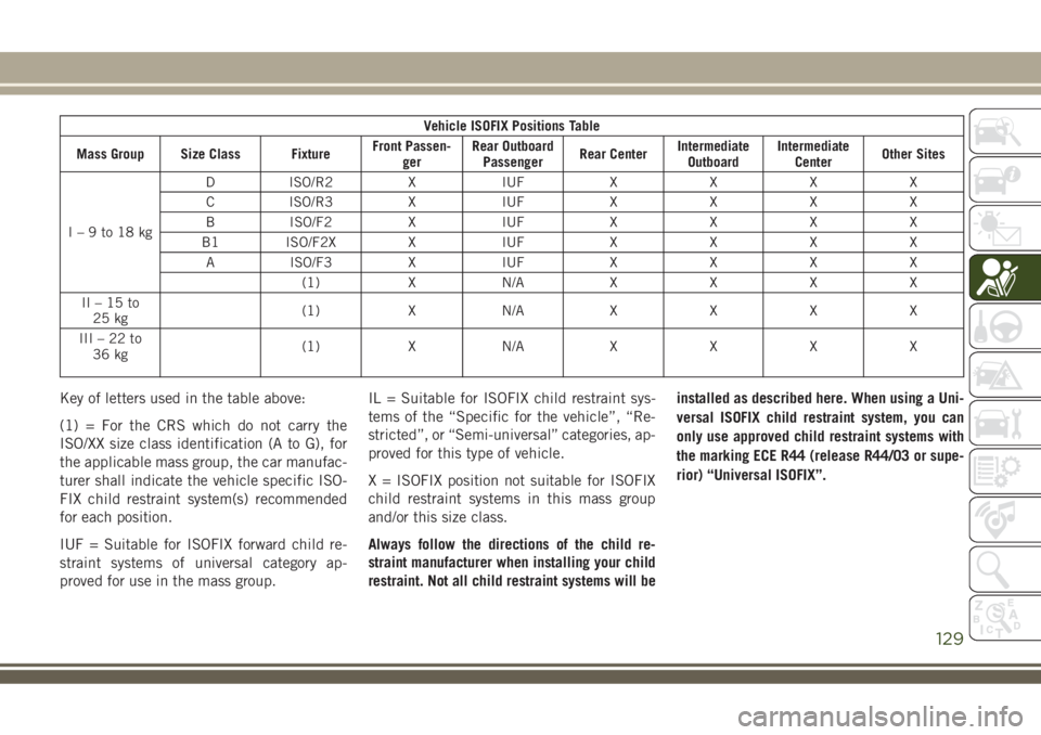 JEEP COMPASS 2018 Owner handbook (in English) Vehicle ISOFIX Positions Table
Mass Group Size Class FixtureFront Passen-
gerRear Outboard
PassengerRear CenterIntermediate
OutboardIntermediate
CenterOther Sites
I–9to18kgD ISO/R2 X IUF X X X X
C I JEEP COMPASS 2018 Owner handbook (in English) Vehicle ISOFIX Positions Table
Mass Group Size Class FixtureFront Passen-
gerRear Outboard
PassengerRear CenterIntermediate
OutboardIntermediate
CenterOther Sites
I–9to18kgD ISO/R2 X IUF X X X X
C I