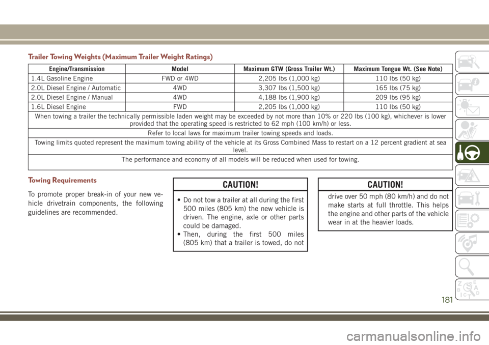 JEEP COMPASS 2018 Owner handbook (in English) Trailer Towing Weights (Maximum Trailer Weight Ratings)
Engine/Transmission Model Maximum GTW (Gross Trailer Wt.) Maximum Tongue Wt. (See Note)
1.4L Gasoline Engine FWD or 4WD 2,205 lbs (1,000 kg) 110 JEEP COMPASS 2018 Owner handbook (in English) Trailer Towing Weights (Maximum Trailer Weight Ratings)
Engine/Transmission Model Maximum GTW (Gross Trailer Wt.) Maximum Tongue Wt. (See Note)
1.4L Gasoline Engine FWD or 4WD 2,205 lbs (1,000 kg) 110