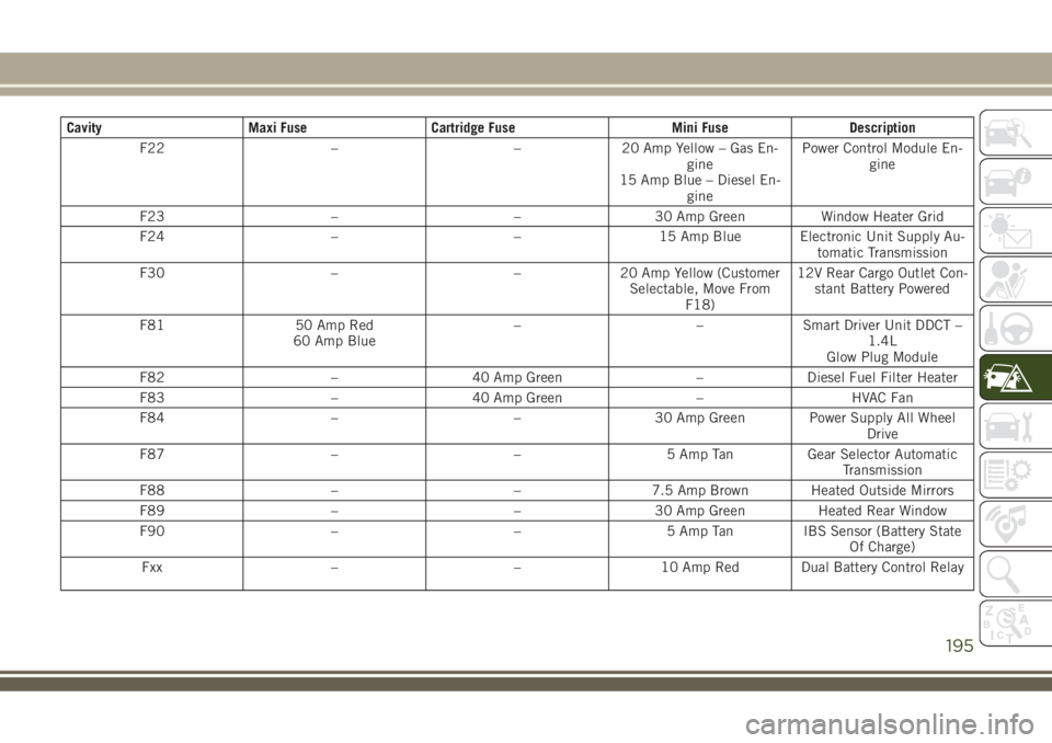 JEEP COMPASS 2018 Owner handbook (in English) Cavity Maxi Fuse Cartridge Fuse Mini Fuse Description
F22 – – 20 Amp Yellow – Gas En-
gine
15 Amp Blue – Diesel En-
ginePower Control Module En-
gine
F23 – – 30 Amp Green Window Heater Gri JEEP COMPASS 2018 Owner handbook (in English) Cavity Maxi Fuse Cartridge Fuse Mini Fuse Description
F22 – – 20 Amp Yellow – Gas En-
gine
15 Amp Blue – Diesel En-
ginePower Control Module En-
gine
F23 – – 30 Amp Green Window Heater Gri