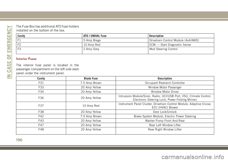 JEEP COMPASS 2018 Owner handbook (in English) The Fuse Box has additional ATO fuse holders
installed on the bottom of the box.
Cavity ATO / UNIVAL Fuse Description
F1 5 Amp Biege Drivetrain Control Module (4x4/AWD)
F2 10 Amp Red ECM — Start Dia JEEP COMPASS 2018 Owner handbook (in English) The Fuse Box has additional ATO fuse holders
installed on the bottom of the box.
Cavity ATO / UNIVAL Fuse Description
F1 5 Amp Biege Drivetrain Control Module (4x4/AWD)
F2 10 Amp Red ECM — Start Dia