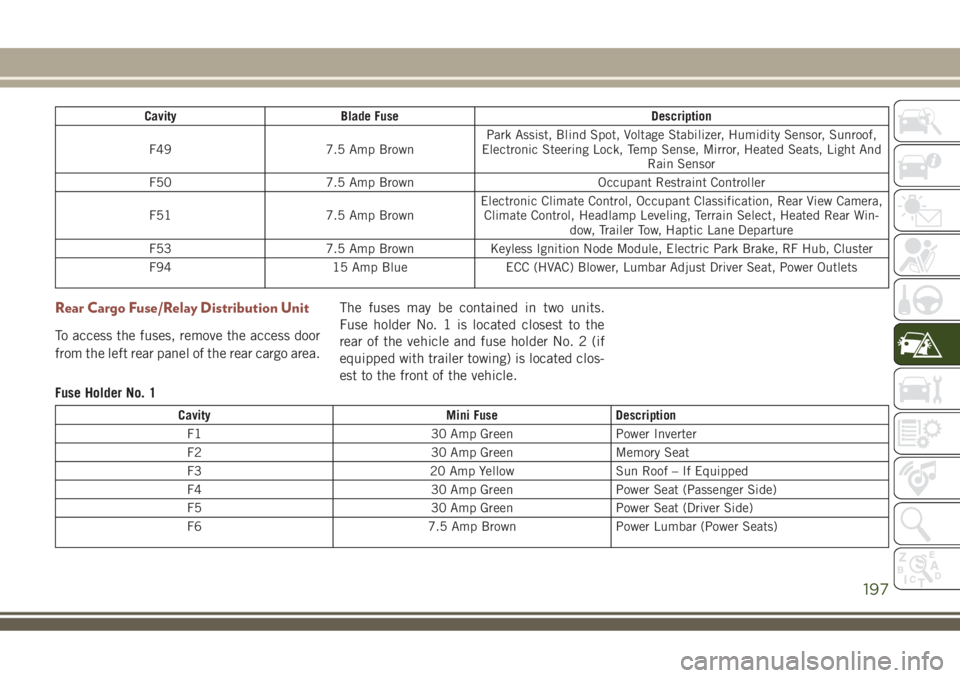 JEEP COMPASS 2018 Owner handbook (in English) Cavity Blade Fuse Description
F49 7.5 Amp BrownPark Assist, Blind Spot, Voltage Stabilizer, Humidity Sensor, Sunroof,
Electronic Steering Lock, Temp Sense, Mirror, Heated Seats, Light And
Rain Sensor
JEEP COMPASS 2018 Owner handbook (in English) Cavity Blade Fuse Description
F49 7.5 Amp BrownPark Assist, Blind Spot, Voltage Stabilizer, Humidity Sensor, Sunroof,
Electronic Steering Lock, Temp Sense, Mirror, Heated Seats, Light And
Rain Sensor