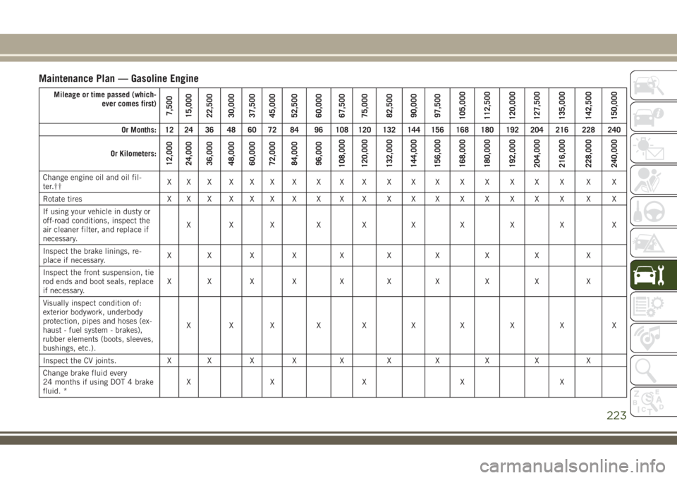 JEEP COMPASS 2018 Owner handbook (in English) Maintenance Plan — Gasoline Engine
Mileage or time passed (which-
ever comes first)
7,500
15,000
22,500
30,000
37,500
45,000
52,500
60,000
67,500
75,000
82,500
90,000
97,500
105,000
112,500
120,000
JEEP COMPASS 2018 Owner handbook (in English) Maintenance Plan — Gasoline Engine
Mileage or time passed (which-
ever comes first)
7,500
15,000
22,500
30,000
37,500
45,000
52,500
60,000
67,500
75,000
82,500
90,000
97,500
105,000
112,500
120,000