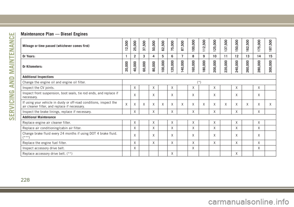 JEEP COMPASS 2018 Owner handbook (in English) Maintenance Plan — Diesel Engines
Mileage or time passed (whichever comes first)12,500
25,000
37,500
50,000
62,500
75,000
87,500
100,000
112,500
125,000
137,500
150,000
162,500
175,000
187,500
Or Ye JEEP COMPASS 2018 Owner handbook (in English) Maintenance Plan — Diesel Engines
Mileage or time passed (whichever comes first)12,500
25,000
37,500
50,000
62,500
75,000
87,500
100,000
112,500
125,000
137,500
150,000
162,500
175,000
187,500
Or Ye
