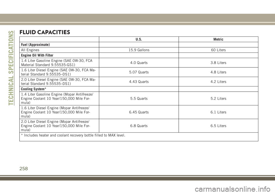 JEEP COMPASS 2018 Owner handbook (in English) FLUID CAPACITIES
U.S. Metric
Fuel (Approximate)
All Engines 15.9 Gallons 60 Liters
Engine Oil With Filter
1.4 Liter Gasoline Engine (SAE 0W-30, FCA
Material Standard 9.55535-GS1)4.0 Quarts 3.8 Liters
JEEP COMPASS 2018 Owner handbook (in English) FLUID CAPACITIES
U.S. Metric
Fuel (Approximate)
All Engines 15.9 Gallons 60 Liters
Engine Oil With Filter
1.4 Liter Gasoline Engine (SAE 0W-30, FCA
Material Standard 9.55535-GS1)4.0 Quarts 3.8 Liters